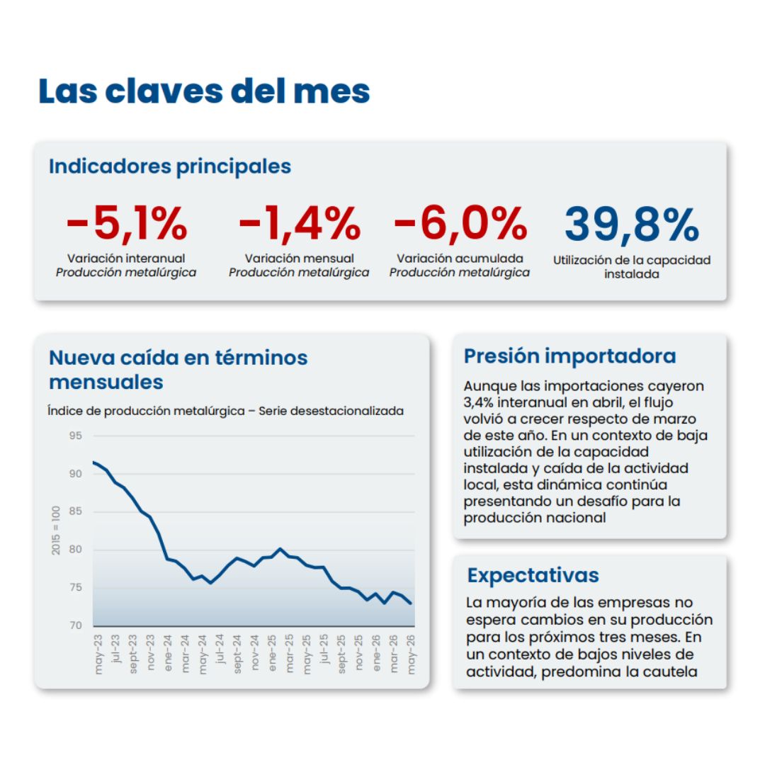 Informe de actividad metalúrgica Mayo 2026