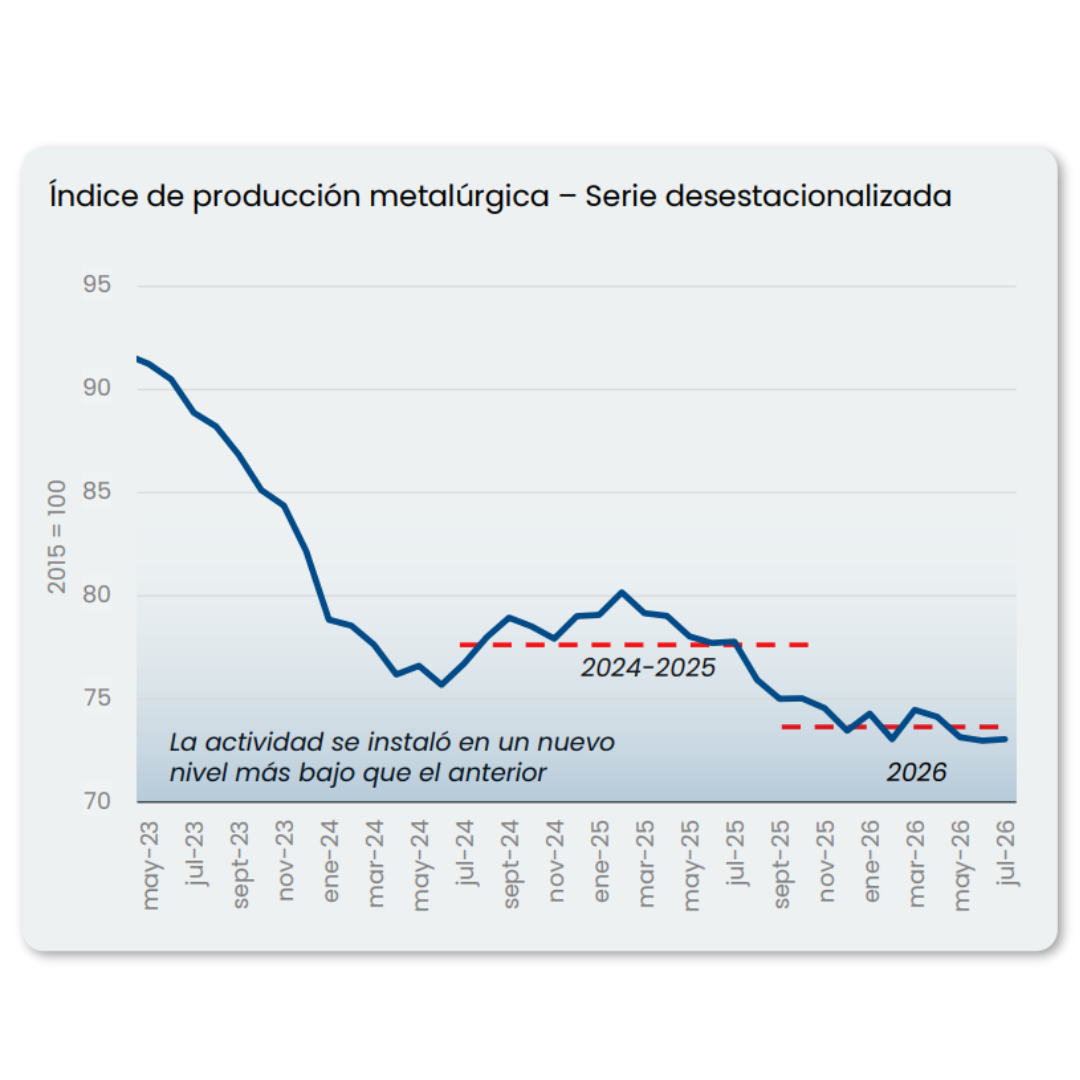 Informe de actividad metalúrgica Julio 2026